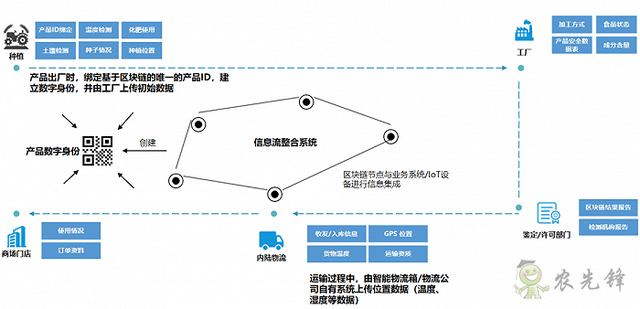賦能農業科技:構建“區塊鏈+”農產品質量監管體系