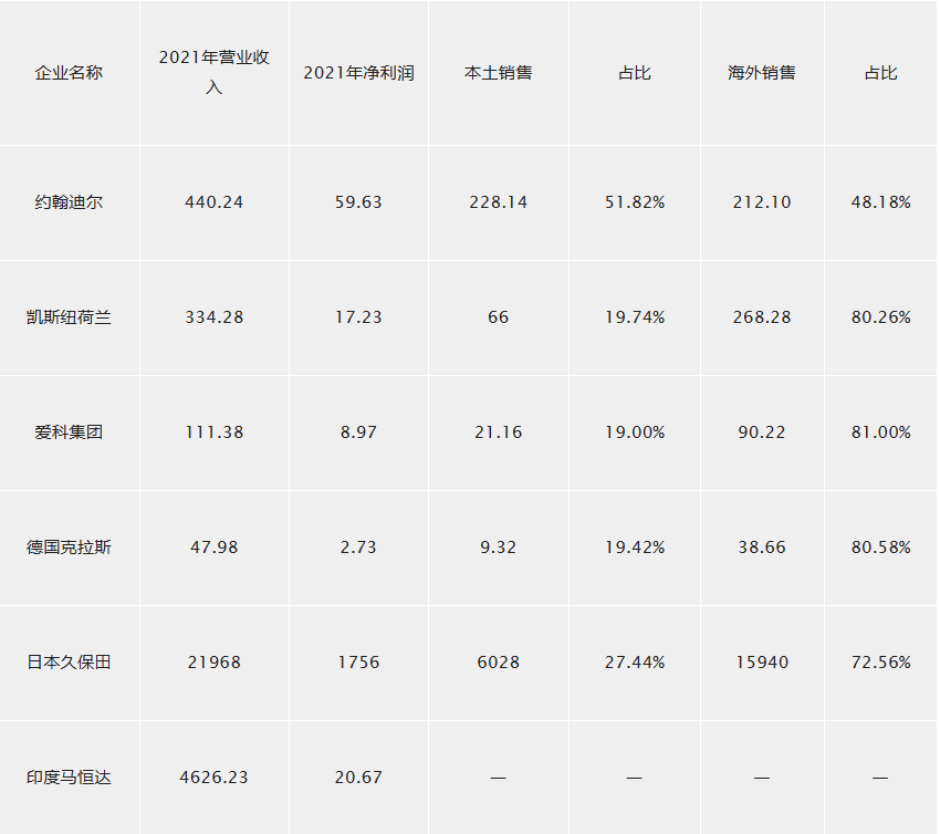 農(nóng)機深度:百億國牌如何成長為千億約翰迪爾、久保田? 農(nóng)機深度:百億國牌如何成長為千億約翰迪爾、久保田?
