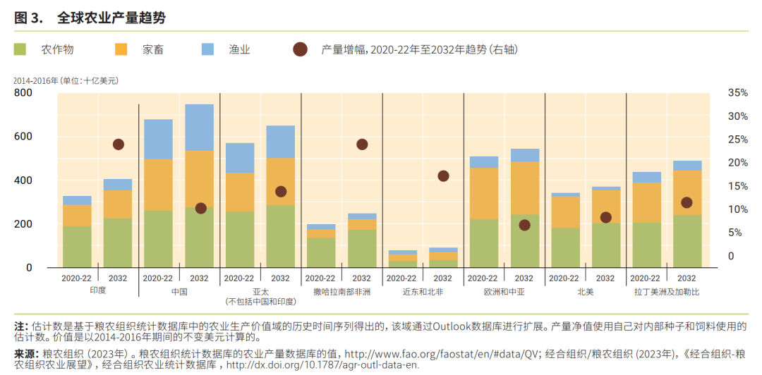 未來十年全球農業和糧食產量增長預計將放緩 未來十年全球農業和糧食產量增長預計將放緩
